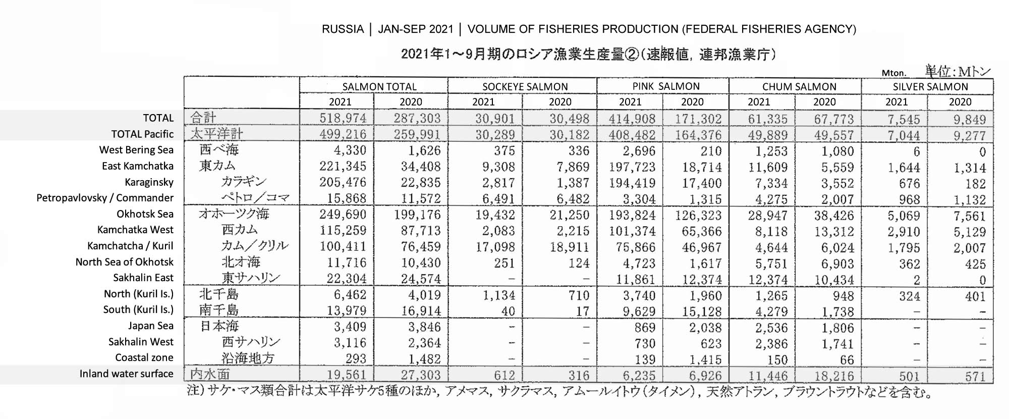 2021122802ing-Volumen de producción de la pesca de Rusia2 FIS seafood_media.jpg